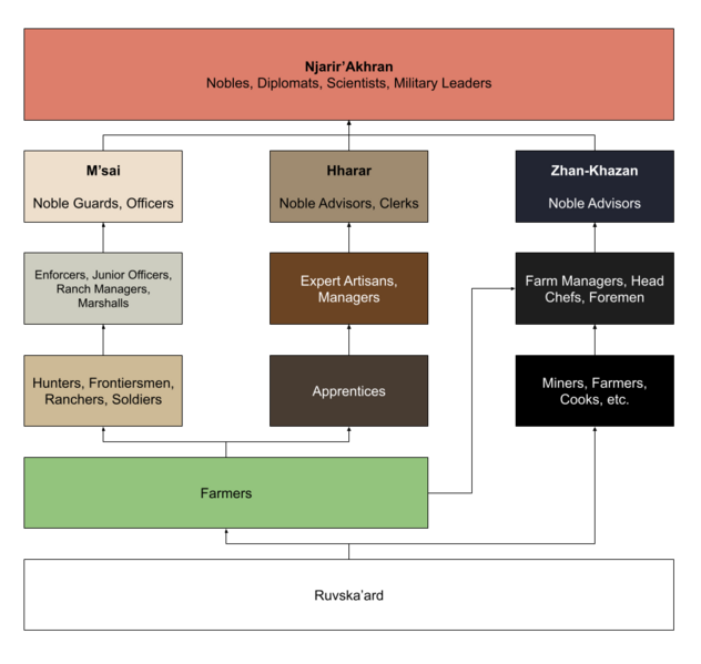 File:Tajara Caste Diagram.png