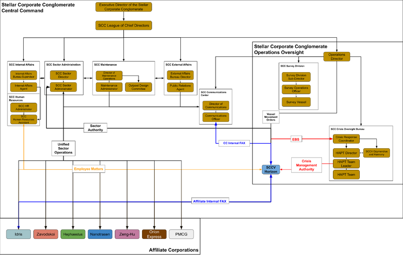 File:SCC Organization.png